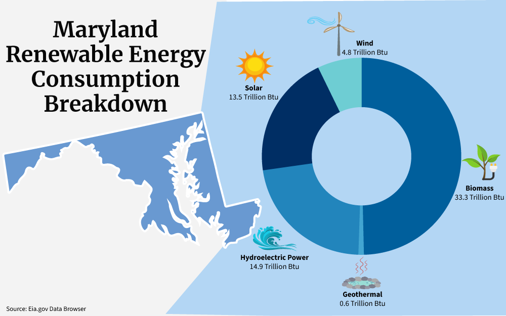 Graphics that shows Maryland renewable energy consumption breakdown including solar, wind, biomass, geothermal, and hydroelectric power.