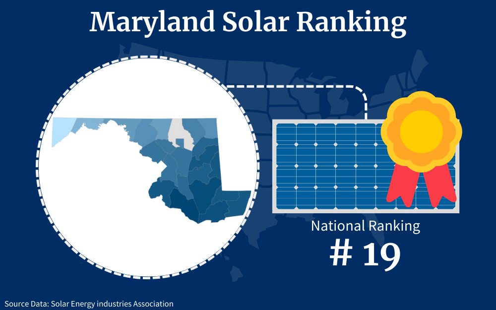 Maryland ranks nineteenth among the fifty states for solar panel adoption as a renewable energy resource.