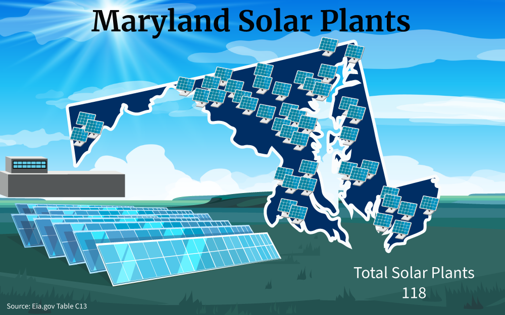 Graphic that shows the 118 solar plants in Maryland.